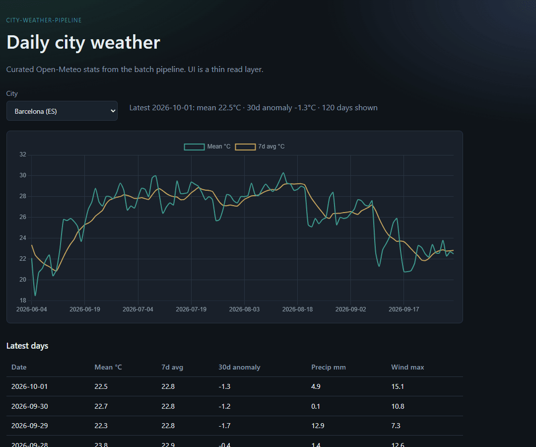 City Weather Pipeline