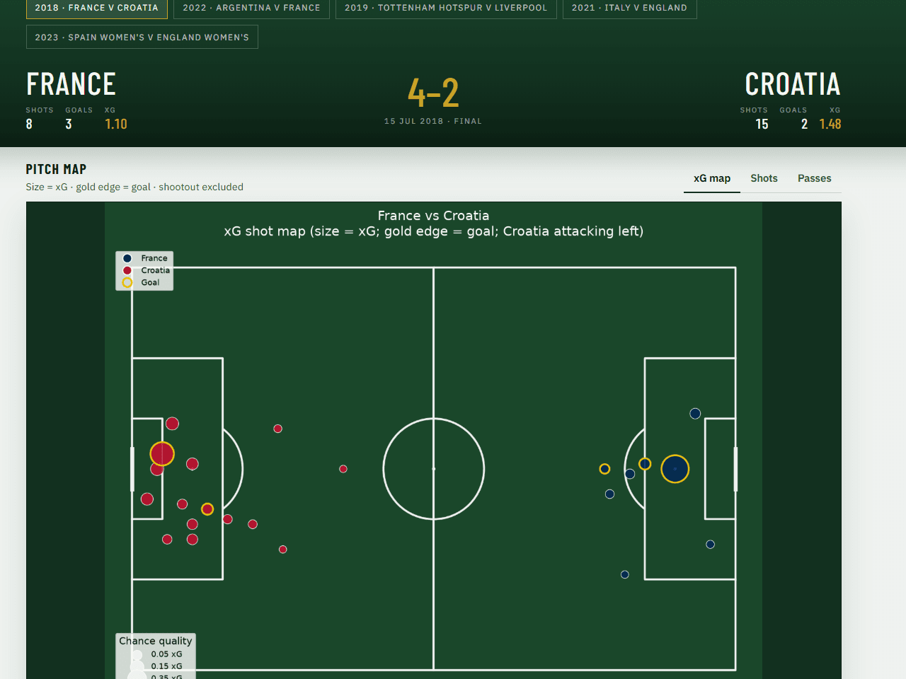 Football Data Explorations